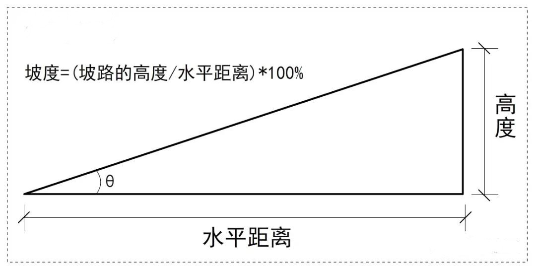 關于消防車道和登高場地坡度的坡路角度